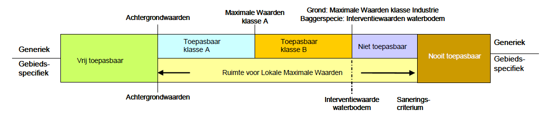 Overzicht van generieke en gebiedsspecifieke toetsingskader voor toepassing grond en baggerspecie in oppervlaktewater